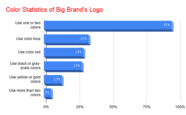 brand logo color statistics